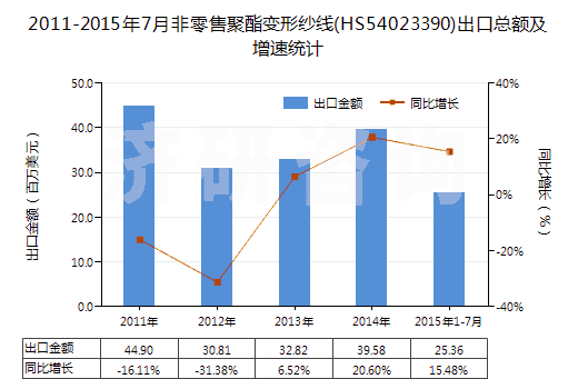 2011-2015年7月非零售聚酯變形紗線(HS54023390)出口總額及增速統(tǒng)計(jì)